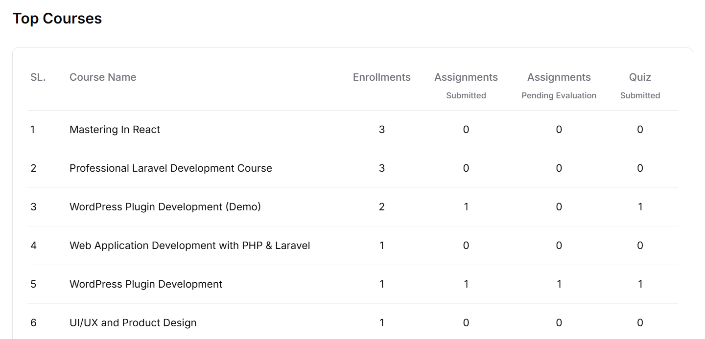 This image contains a screenshot of the 'Top Courses' screen under Klasio 'Dashboard'.