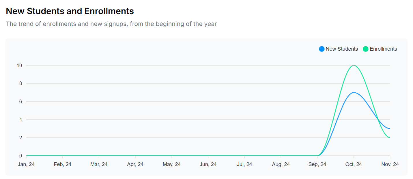 This image contains a screenshot of the 'New Students and Enrollments' screen under Klasio 'Dashboard'.